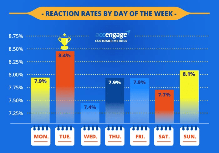 push notifications reaction rates statistics