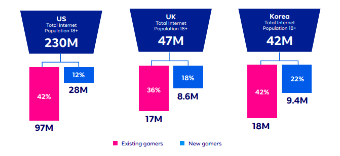 new mobile gamers 2021