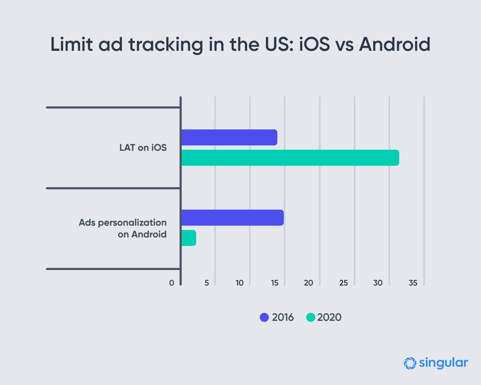 limit ad tracking idfa changes