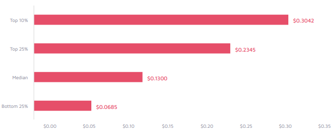 hyper casual games arpu
