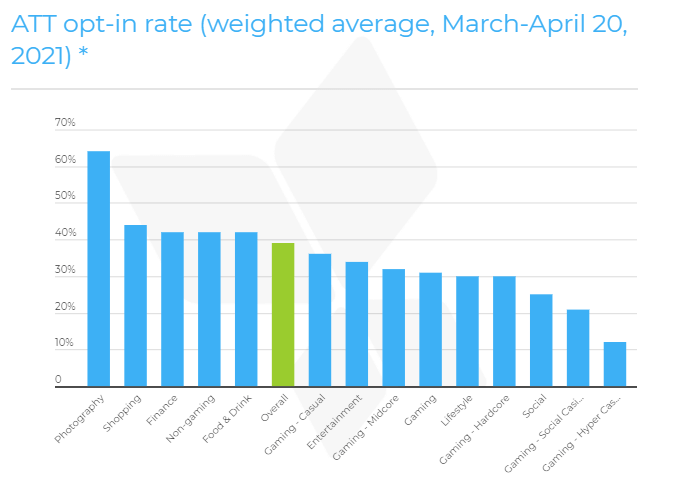 idfa changes opt in rates