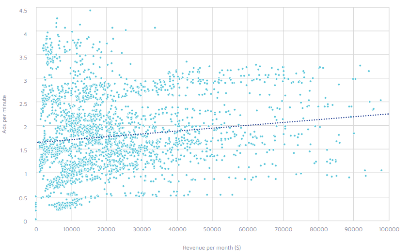 average number of ads per minute vs revenue hyper casual games